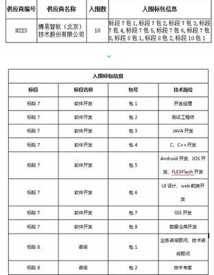 博易股份在國(guó)網(wǎng)信息2017服務(wù)外包框架采購(gòu)中脫穎而出 喜獲10項(xiàng)軟件銷(xiāo)售訂單